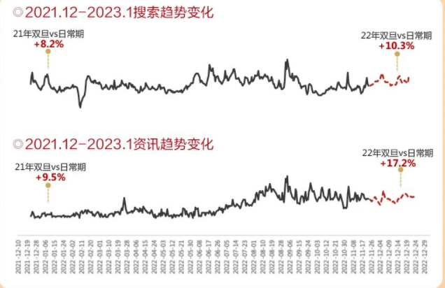 IT消费电子｜如何抓住双旦爆量机会？ | 百度推广平台