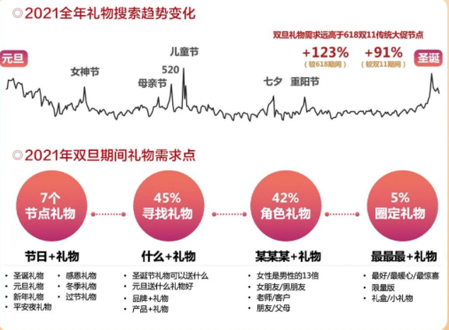 IT消费电子｜如何抓住双旦爆量机会？ | 百度推广平台