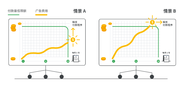 谷歌广告投放Google Ads 的付款设置简介