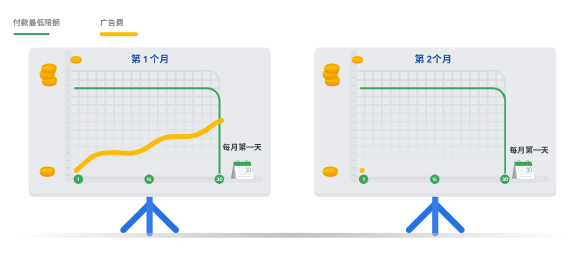 谷歌广告投放Google Ads 的付款设置简介
