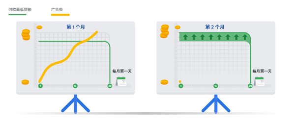 谷歌广告投放Google Ads 的付款设置简介