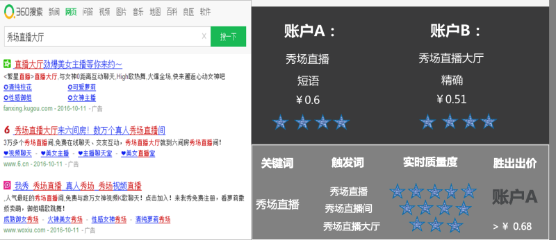 直播行业在360推广有什么投放技巧？