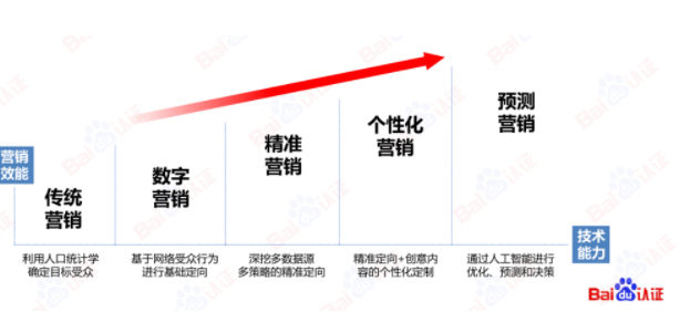 百度信息流高阶优化秘籍 | 百度信息流广告 百度信息流高阶优化秘籍 | 百度信息流广告