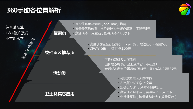 直播行业在360推广有什么投放技巧？