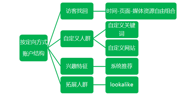 360展示广告中的数字营销——方法篇 360展示广告中的数字营销——方法篇