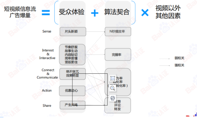 百度信息流高阶优化秘籍 | 百度信息流广告 百度信息流高阶优化秘籍 | 百度信息流广告
