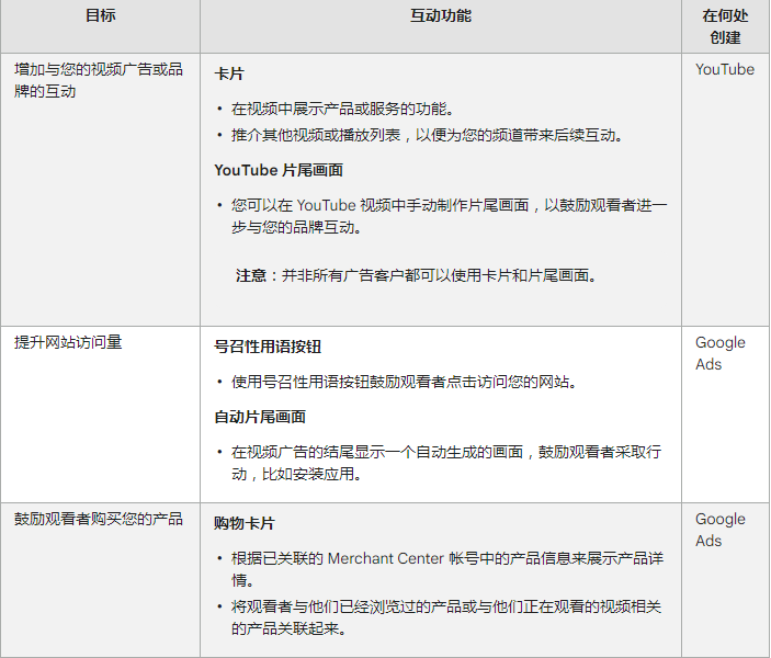谷歌(Google)广告投放:互动式视频广告简介 谷歌(Google)广告投放:互动式视频广告简介