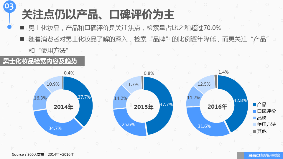 360广告解读化妆品行业报告:“美丽”这本生意经怎么玩? 360广告解读化妆品行业报告:“美丽”这本生意经怎么玩?