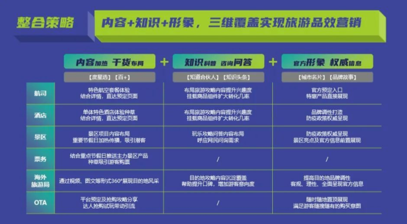 百度内容生态助力旅游行业提前布局 | 百度广告推广 百度内容生态助力旅游行业提前布局 | 百度广告推广
