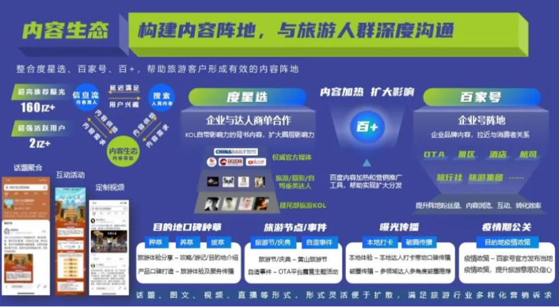 百度内容生态助力旅游行业提前布局 | 百度广告推广 百度内容生态助力旅游行业提前布局 | 百度广告推广