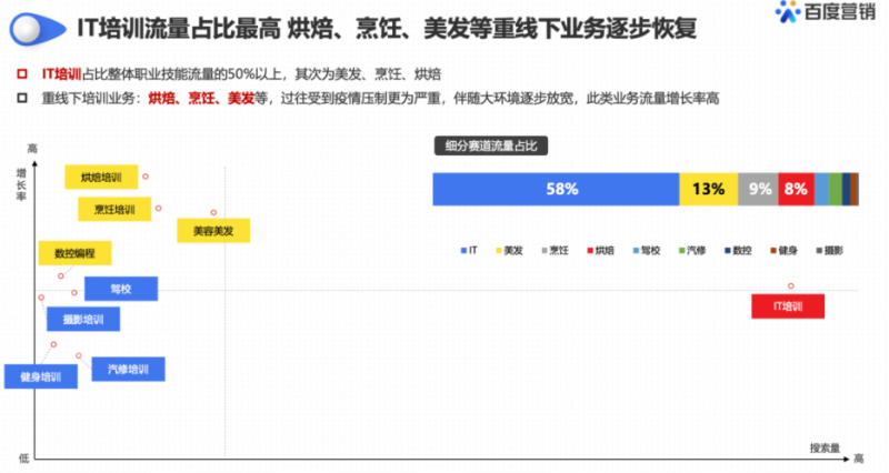 展望“职业技能行业”春招发展态势,开启流量制胜法宝 | 百度广告营销 展望“职业技能行业”春招发展态势,开启流量制胜法宝 | 百度广告营销