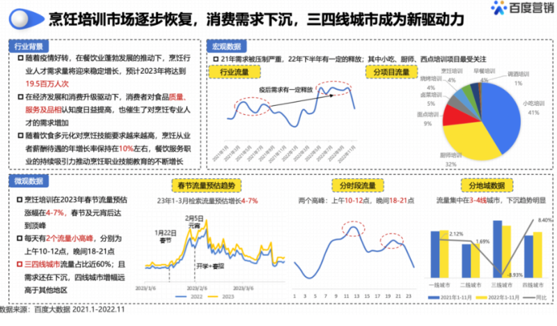 展望“职业技能行业”春招发展态势,开启流量制胜法宝 | 百度广告营销 展望“职业技能行业”春招发展态势,开启流量制胜法宝 | 百度广告营销