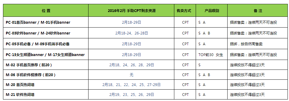 2月/3月【360推广】手助CPT剩余资源统计 2月/3月【360推广】手助CPT剩余资源统计