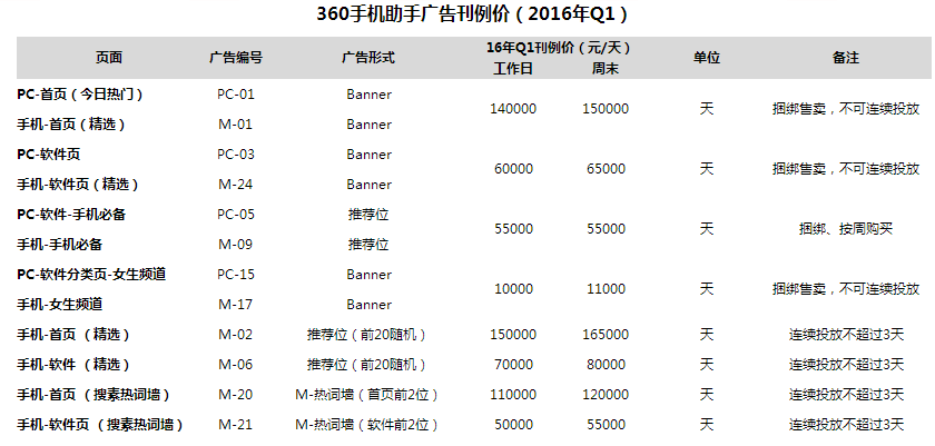 2月/3月【360推广】手助CPT剩余资源统计 2月/3月【360推广】手助CPT剩余资源统计