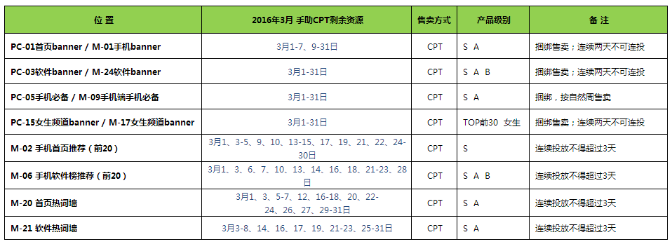 2月/3月【360推广】手助CPT剩余资源统计 2月/3月【360推广】手助CPT剩余资源统计