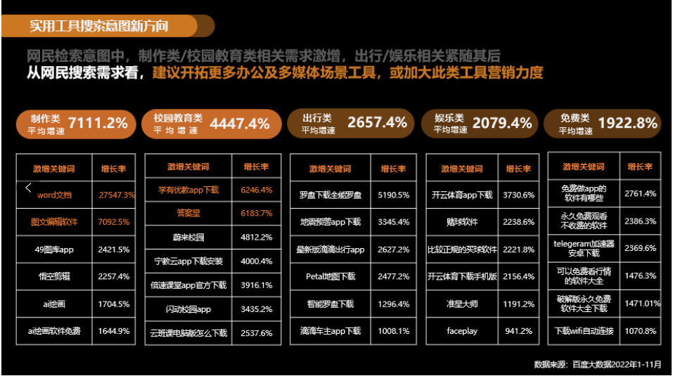 重磅!2023年工具软件百度营销潜力报告发布! | 百度效果广告 重磅!2023年工具软件百度营销潜力报告发布! | 百度效果广告