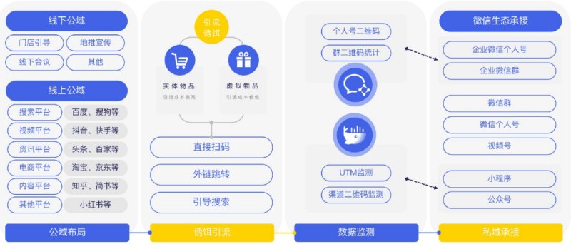 微信推广生态下,怎样智能运营? 微信推广生态下,怎样智能运营?