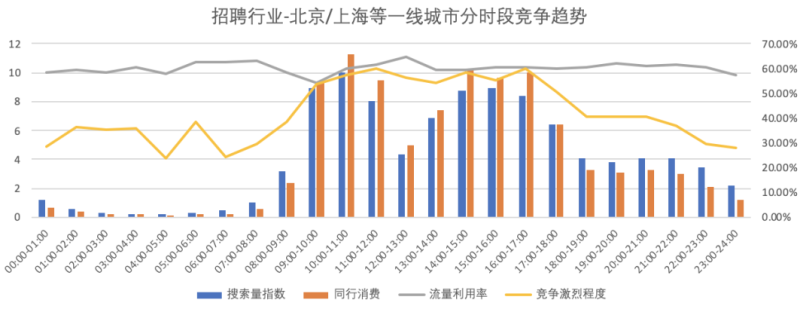 招聘行业-春招流量趋势洞察与投放指南 | ​百度广告推广平台