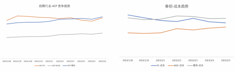招聘行业-春招流量趋势洞察与投放指南 | ​百度广告推广平台