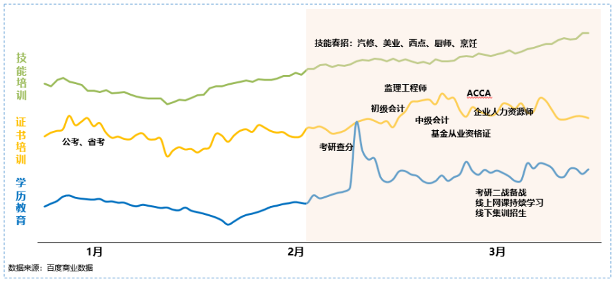 百度营销打响2023成人教育“春招”第一枪 | 百度广告推广平台 百度营销打响2023成人教育“春招”第一枪 | 百度广告推广平台