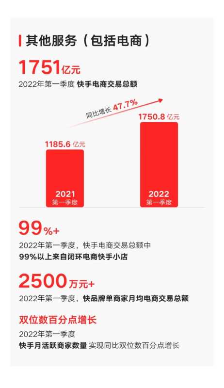 最新快手2022年Q1财报预览! 最新快手2022年Q1财报预览!