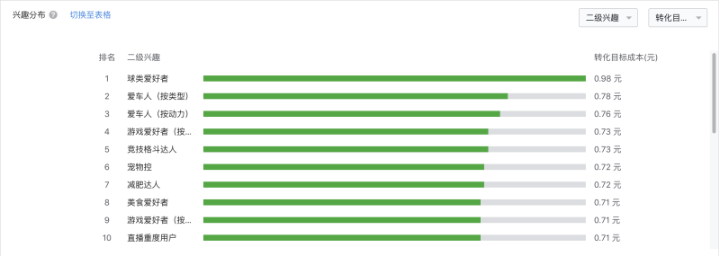 微信广告推广:【数据报告】兴趣分布 微信广告推广:【数据报告】兴趣分布
