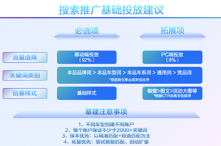汽车行业复工投放指南 | 百度广告营销平台