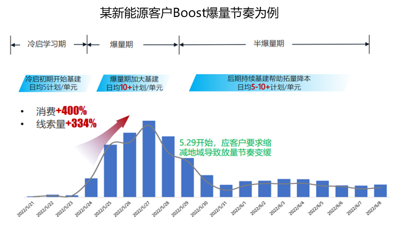 汽车行业复工投放指南 | 百度广告营销平台