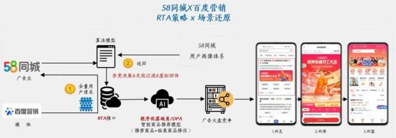 58同城APPx百度营销,策略进阶助力业务价值增长 | 百度营销广告平台 58同城APPx百度营销,策略进阶助力业务价值增长 | 百度营销广告平台