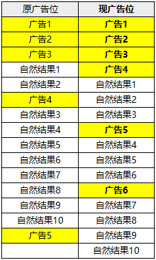 360搜索推广之移动搜索广告的展现位置和扣费介绍! 360搜索推广之移动搜索广告的展现位置和扣费介绍!