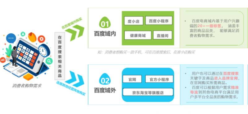 消费蓄势焕发新机 | 2023百度营销商品交易行业沙龙