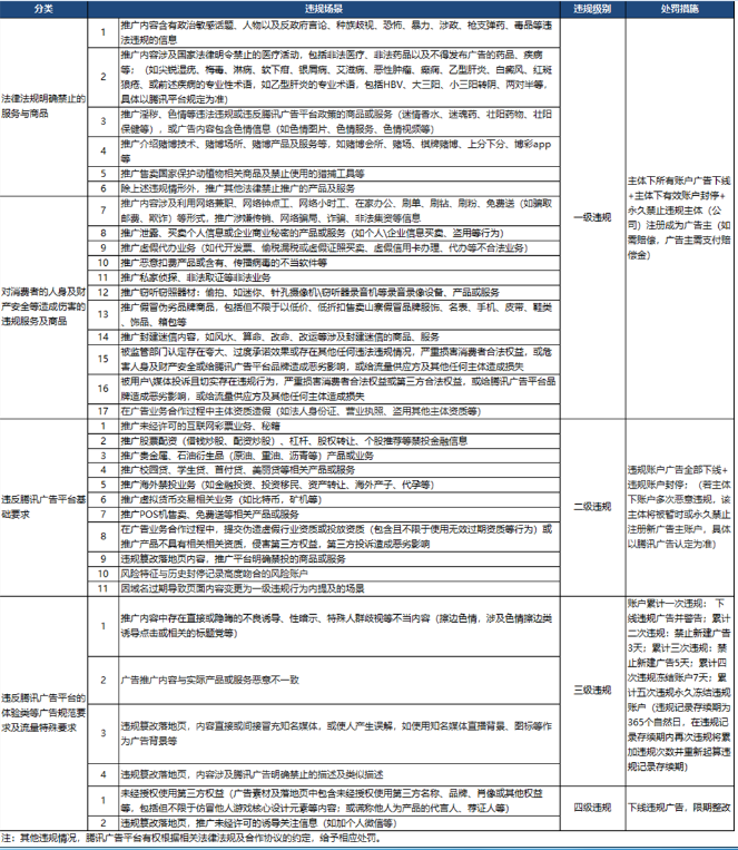 微信广告推广:广告主违规处罚 微信广告推广:广告主违规处罚