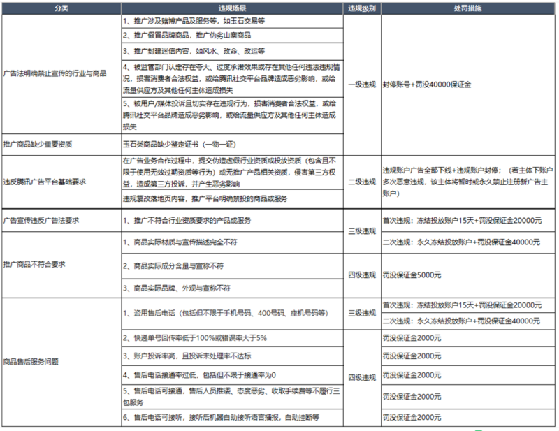 微信广告推广:广告主违规处罚 微信广告推广:广告主违规处罚
