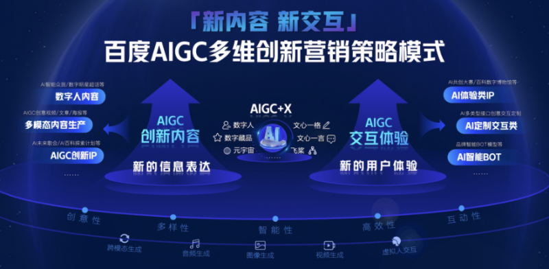 颠覆性AI技术引领百度广告营销新时代 颠覆性AI技术引领百度广告营销新时代