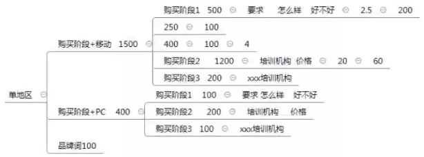 百度竞价推广:关键词出价要遵循账户预算原则 百度竞价推广:关键词出价要遵循账户预算原则