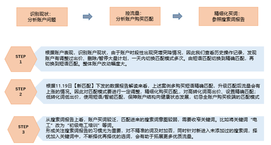 一顿操作猛如虎，百度搜索推广专员账户症结出在哪？