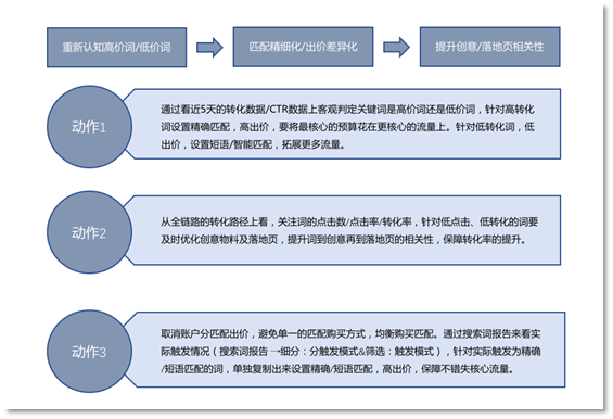 百度营销凤巢账户的高价词与低价词 百度营销凤巢账户的高价词与低价词