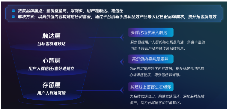 深触达、塑差异、构生态,腾讯广告助力贷款品牌开启品效协同增长 深触达、塑差异、构生态,腾讯广告助力贷款品牌开启品效协同增长