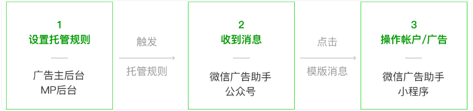 微信广告开户:智能托管 微信广告开户:智能托管