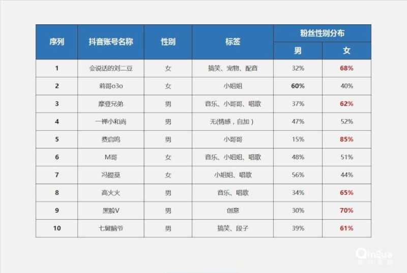 快手营销的数量并不算多，但是粉丝数杠杠的呢？