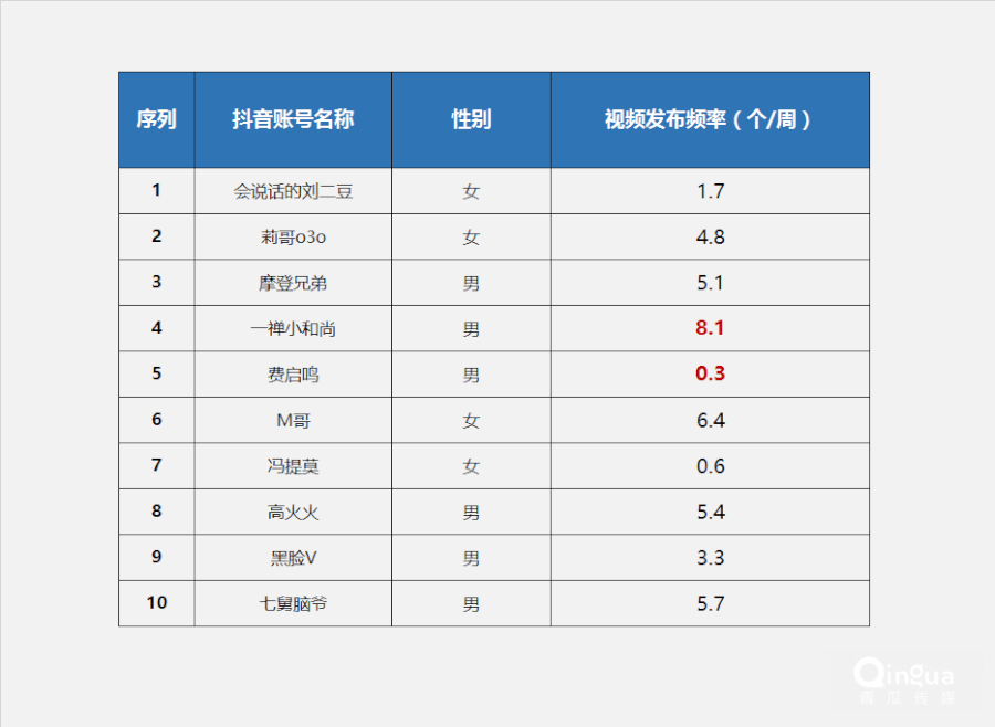 快手营销的数量并不算多，但是粉丝数杠杠的呢？
