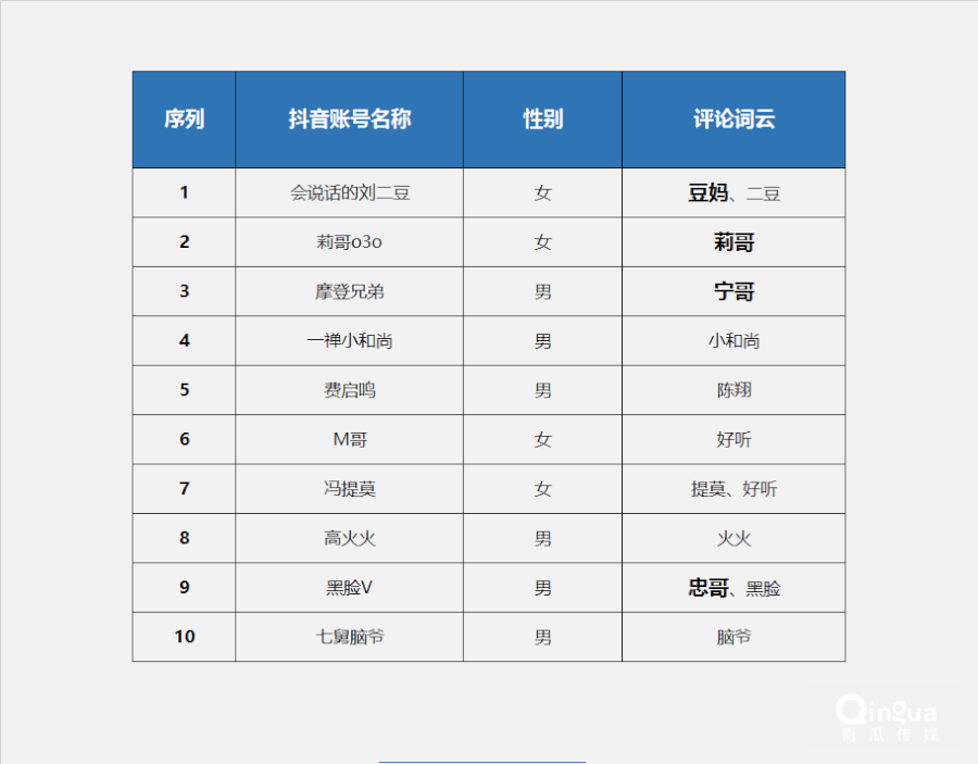 快手营销的数量并不算多，但是粉丝数杠杠的呢？
