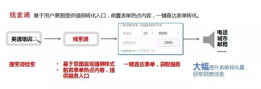 百度竞价广告线索通都有哪些样式呢? 百度竞价广告线索通都有哪些样式呢?
