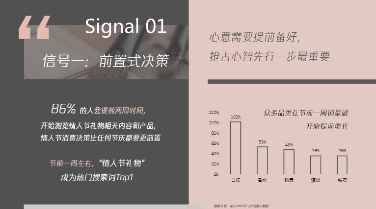 腾讯广告情人节营销指南 | 腾讯广告推广平台