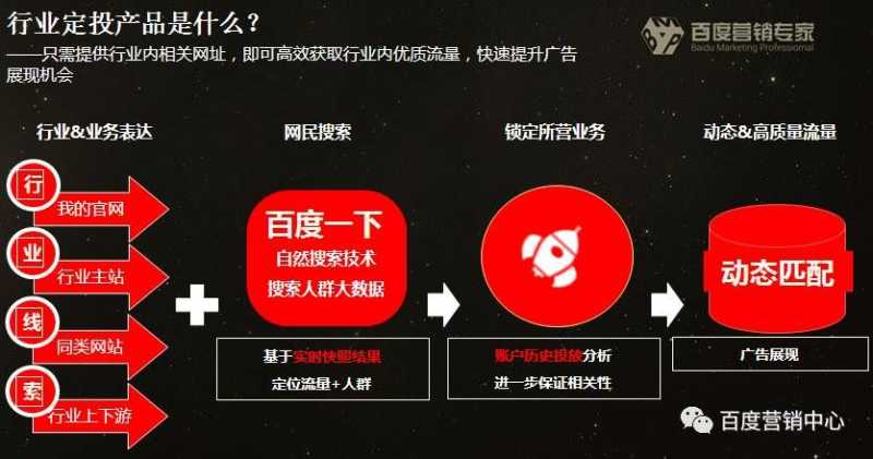 百度凤巢账户推广可以从五个方面来表达 百度凤巢账户推广可以从五个方面来表达