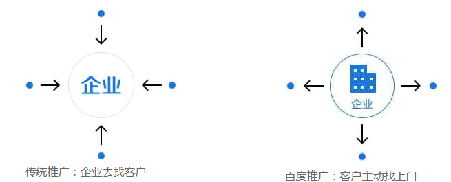 百度推广广告的优势是?与其他的传统推广方式的区别? 百度推广广告的优势是?与其他的传统推广方式的区别?