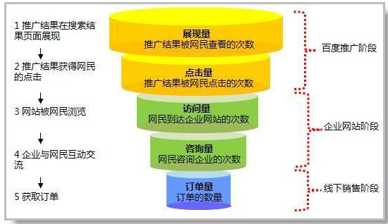 百度推广怎么样才能提高低转化?网络推广营销价值 百度推广怎么样才能提高低转化?网络推广营销价值