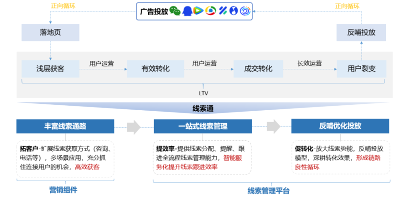 腾讯广告线索管理平台 | 腾讯推广平台 腾讯广告线索管理平台 | 腾讯推广平台