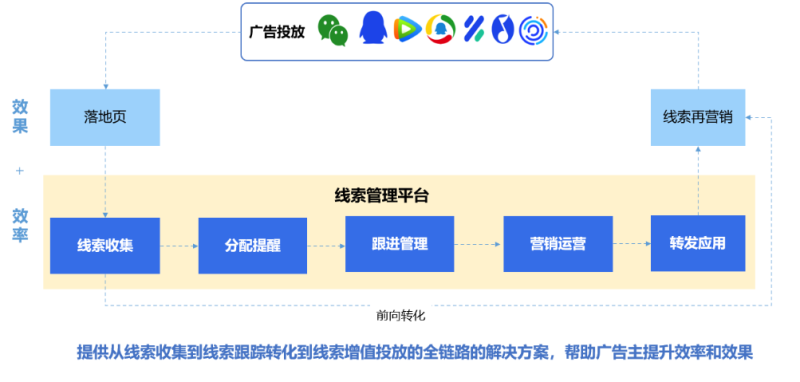 腾讯广告线索管理平台 | 腾讯推广平台 腾讯广告线索管理平台 | 腾讯推广平台
