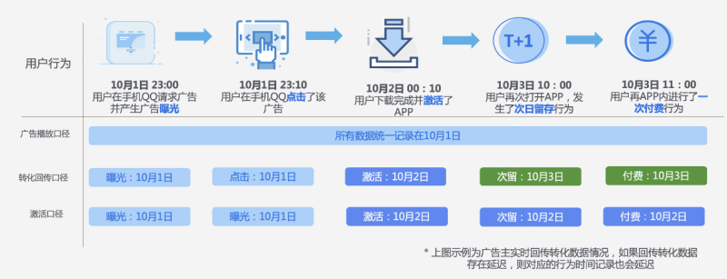 腾讯广告报表口径介绍 | 腾讯广告推广平台 腾讯广告报表口径介绍 | 腾讯广告推广平台